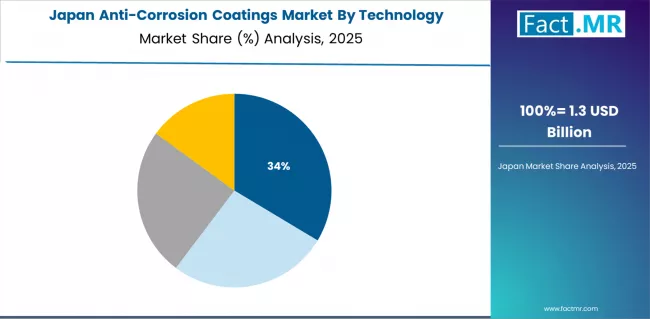 Anti Corrosion Coatings Market Japan Market Share Analysis By Technology Anti Corrosion Coatings Market Japan Market Share Analysis By Technology